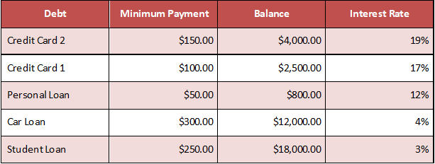 debt avalanche example