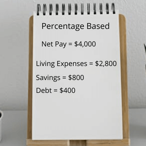 percentage based budget example