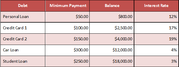 Debt snowball example