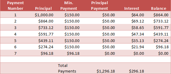 example using debt as compounding interest working against you