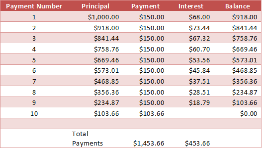 power of compounding interest when using debt example