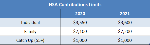 2020 2021 hsa contribution limits grid