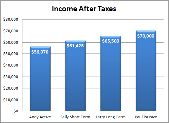 Income after taxes bar graph