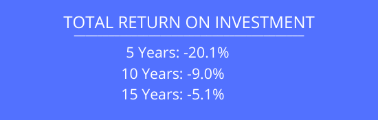 total return on investment