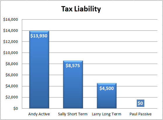 tax liability bar graph