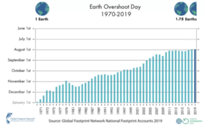 earth overshoot day history