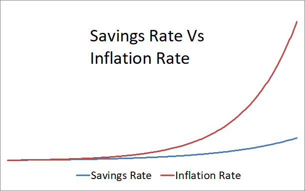 graph of inflation rate vs savings rate