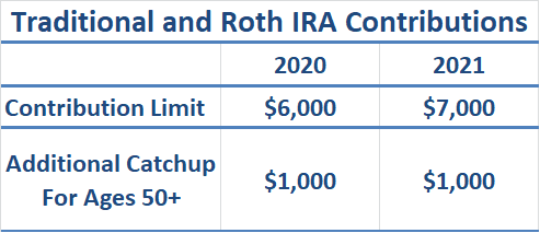 2020 2021 contribution limits