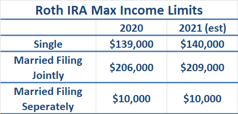 2020 2021 roth ira income limits