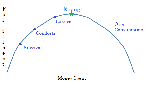 Fulfillment curve