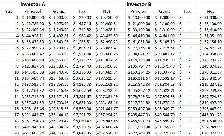 financial gains example