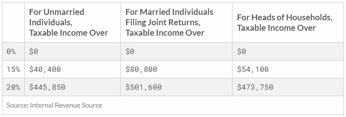 2021 long term capital gains tax rates